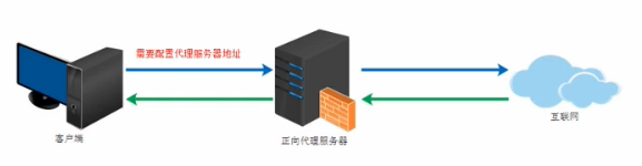 负载均衡中间件（一）Nginx高性能负载均衡器    linux C++ 通讯架构（一）nginx安装、目录、进程模型