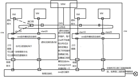 云计算中网络基础