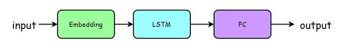 深度学习（三）之LSTM写诗