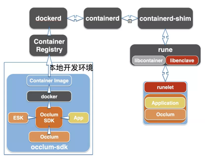 Inclavare Containers：云原生机密计算的未来