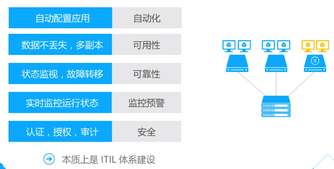 云计算概念与发展