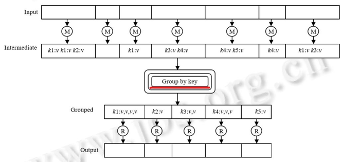 初识Google云计算平台（GFS+MapReduce+BigTable+Chubby）