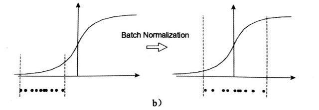 深度学习面试题21：批量归一化(Batch Normalization,BN)