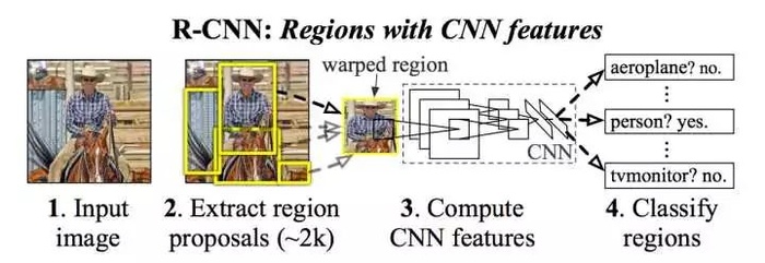 基于深度学习的目标检测算法综述(从R-CNN到Mask R-CNN)