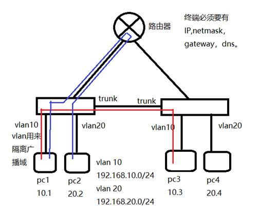 云计算中网络基础