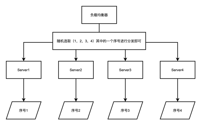 作者推荐  | 【分布式技术专题】「架构设计方案」图解学习法总结集群模式下的各种软负载均衡策略实现及原理分析