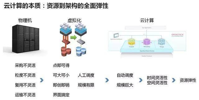 云计算、大数据和人工智能如何区分？