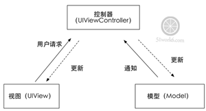 《从零开始学Swift》学习笔记（Day67）——Cocoa Touch设计模式及应用之MVC模式