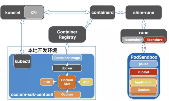 Inclavare Containers：云原生机密计算的未来