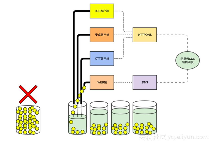 云计算撑起足球盛宴 阿里云CDN智能调度技术解读