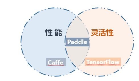 百度Paddle会和Python一样，成为最流行的深度学习引擎吗？