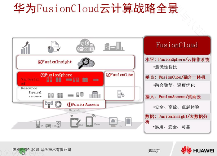 day02-云计算解决方案 3 & 4