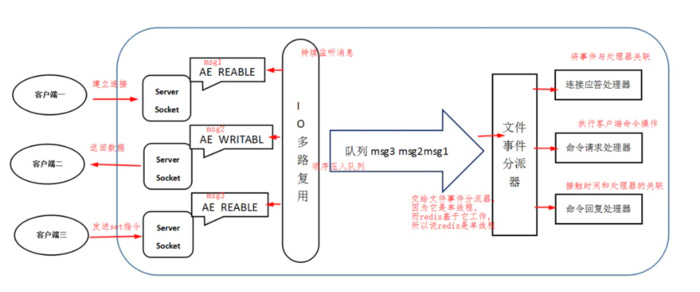 面试官问你redis是单线程还是多线程该怎么回答？