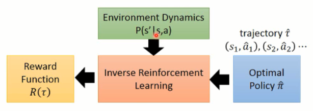 深度学习课程笔记（七）：模仿学习（imitation learning）    深度学习课程笔记（七）：模仿学习（imitation learning）