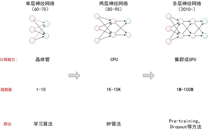 神经网络浅讲：从神经元到深度学习