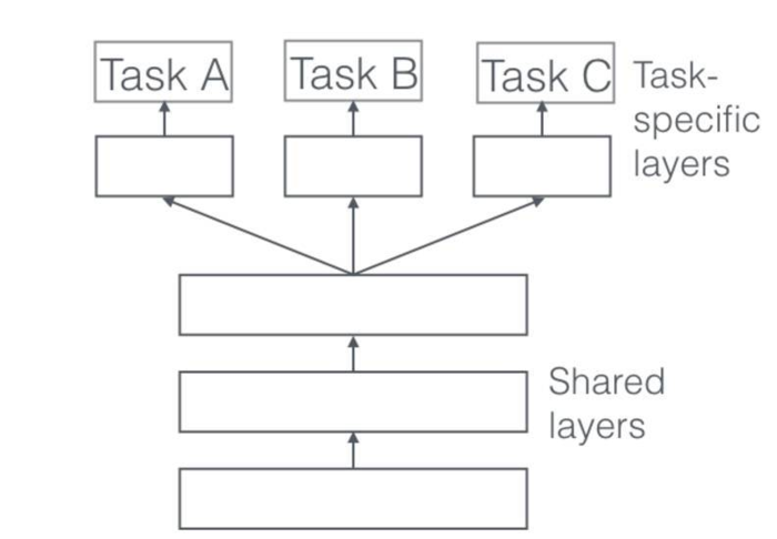 深度神经网络多任务学习(Multi-Task Learning in Deep Neural Networks)