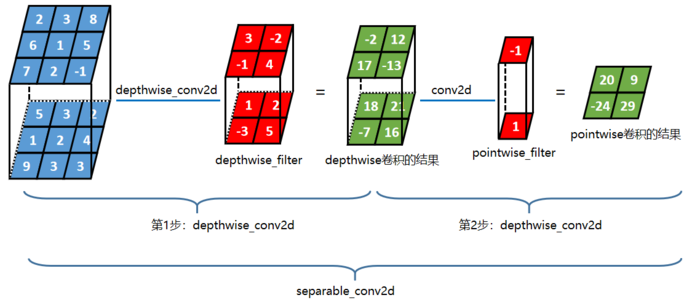 深度学习面试题25：分离卷积(separable卷积)