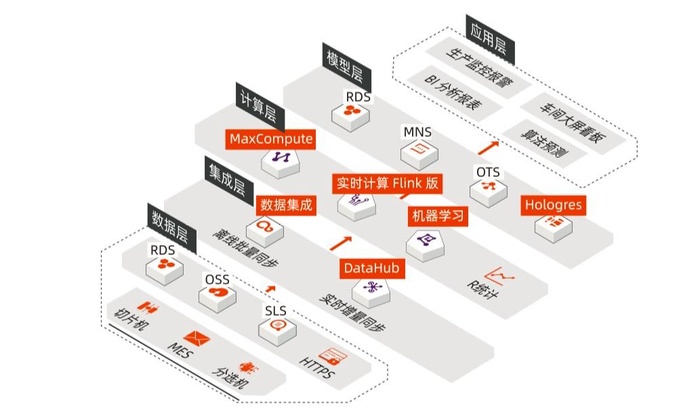 【行业应用】阿里云实时计算 Flink 版 IoT 行业解决方案