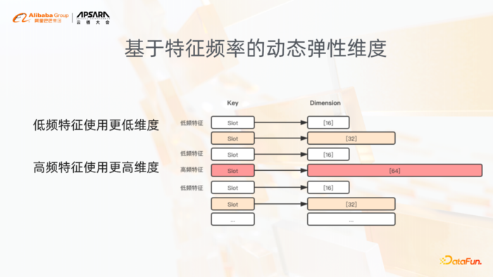 阿里巴巴稀疏模型训练引擎-DeepRec