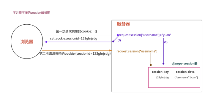 django之登陆验证，cookie,session