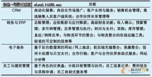 基于云计算的SAAS商业模式类比研究