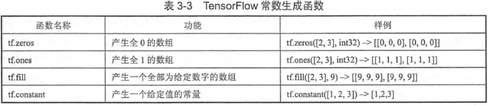实战Google深度学习框架-C3-TensorFlow入门