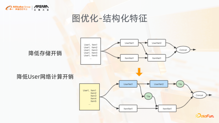 阿里巴巴稀疏模型训练引擎-DeepRec