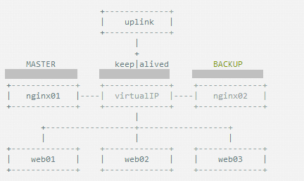 Nginx+Keeplived双机热备(主从模式)