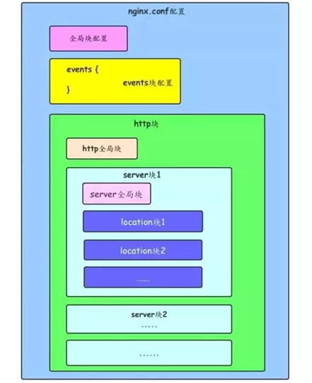 负载均衡中间件（一）Nginx高性能负载均衡器    linux C++ 通讯架构（一）nginx安装、目录、进程模型