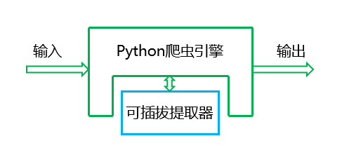 Python即时网络爬虫项目: 内容提取器的定义