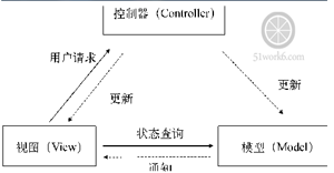 《从零开始学Swift》学习笔记（Day67）——Cocoa Touch设计模式及应用之MVC模式