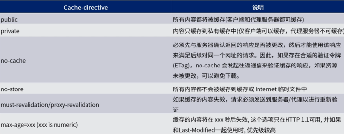 负载均衡中间件（一）Nginx高性能负载均衡器    linux C++ 通讯架构（一）nginx安装、目录、进程模型