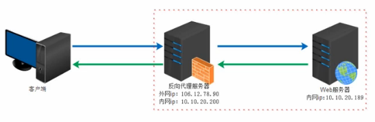 负载均衡中间件（一）Nginx高性能负载均衡器    linux C++ 通讯架构（一）nginx安装、目录、进程模型