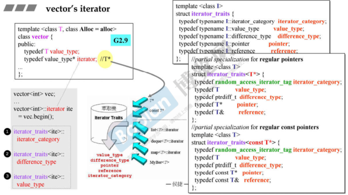 侯捷STL学习(七)--深度探索vector&&array