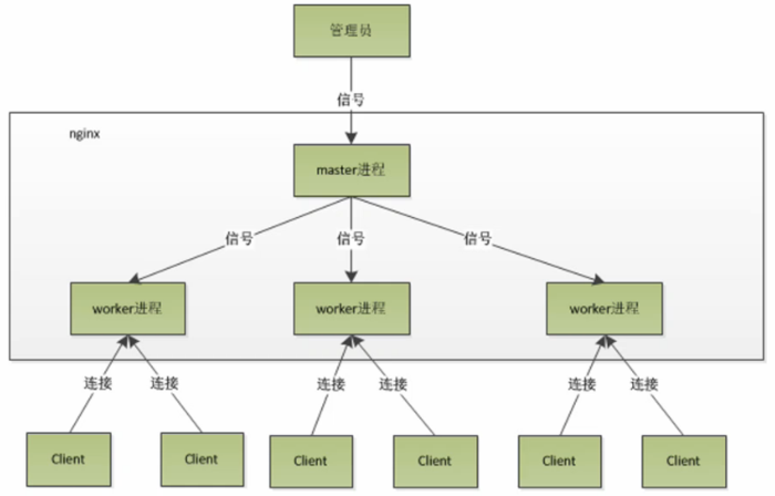 负载均衡中间件（一）Nginx高性能负载均衡器    linux C++ 通讯架构（一）nginx安装、目录、进程模型