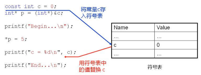 C++深度解析教程学习笔记（1）C到C++的升级