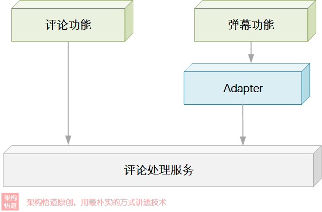 编码中的Adapter，不仅是一种设计模式，更是一种架构理念与解决方案