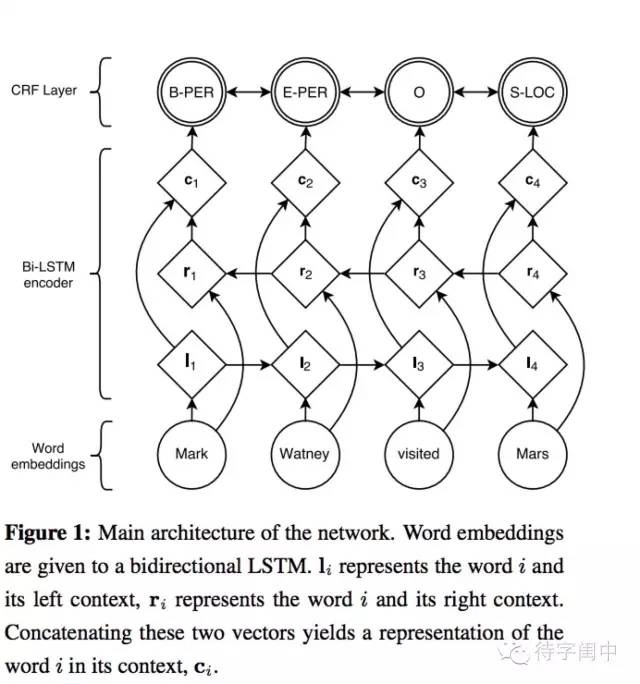 97.5%准确率的深度学习中文分词（字嵌入+Bi-LSTM+CRF）