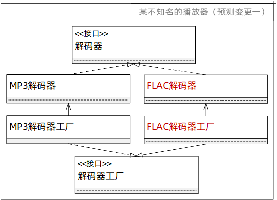 工厂模式（预测变更一）