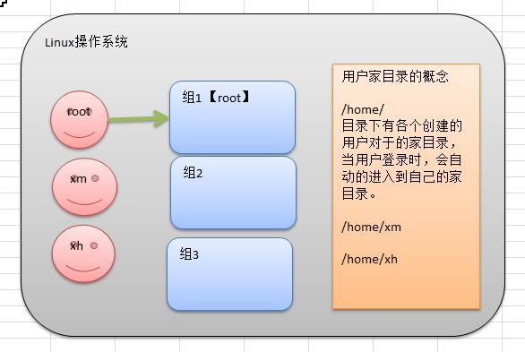 Linux用户管理