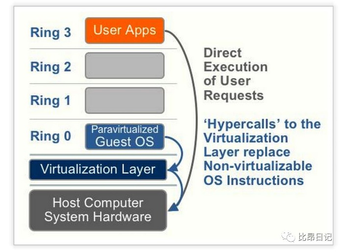 云计算 - 虚拟化技术Overview