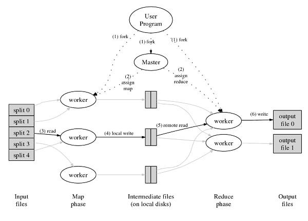 云计算背后的秘密（1）-MapReduce（转）