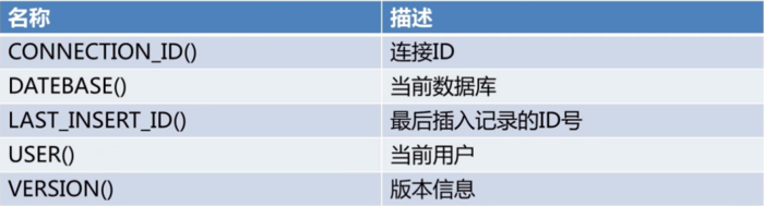 MySQL运算符和内置函数