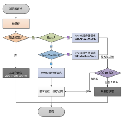 nginx 缓存