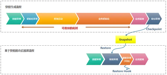 华为云发布冷启动加速解决方案：助力Serverless计算速度提升90%+