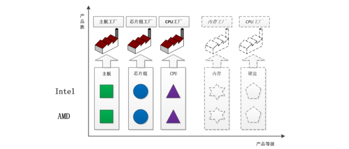 java 23种设计模式（一、抽象工厂模式）