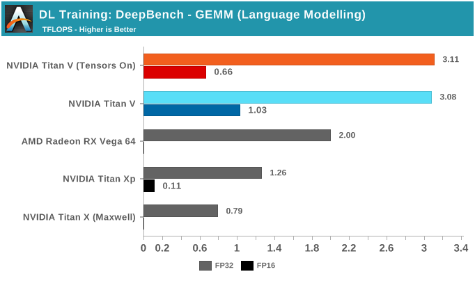 NVIDIA深度学习Tensor Core性能解析（上）