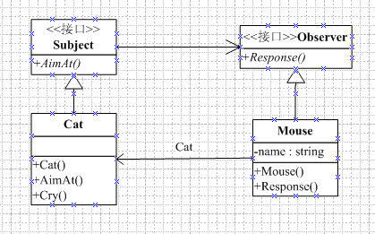 二十二.行为型设计模式——Observer Pattern(观察者模式)