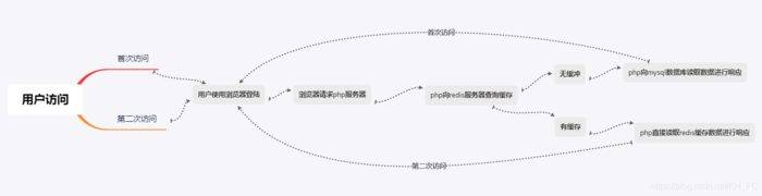 LNMP+Redis架构部署