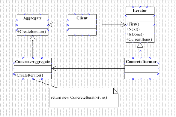 十九.行为型设计模式——Iterator Pattern(迭代器模式)